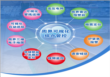 周界三维可视化综合管控系统