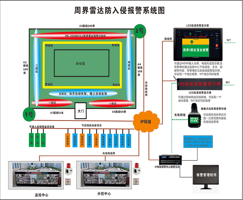 周界雷达系统图.gif